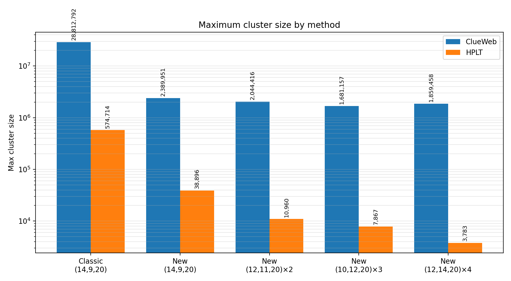 Maximum cluster size (log)