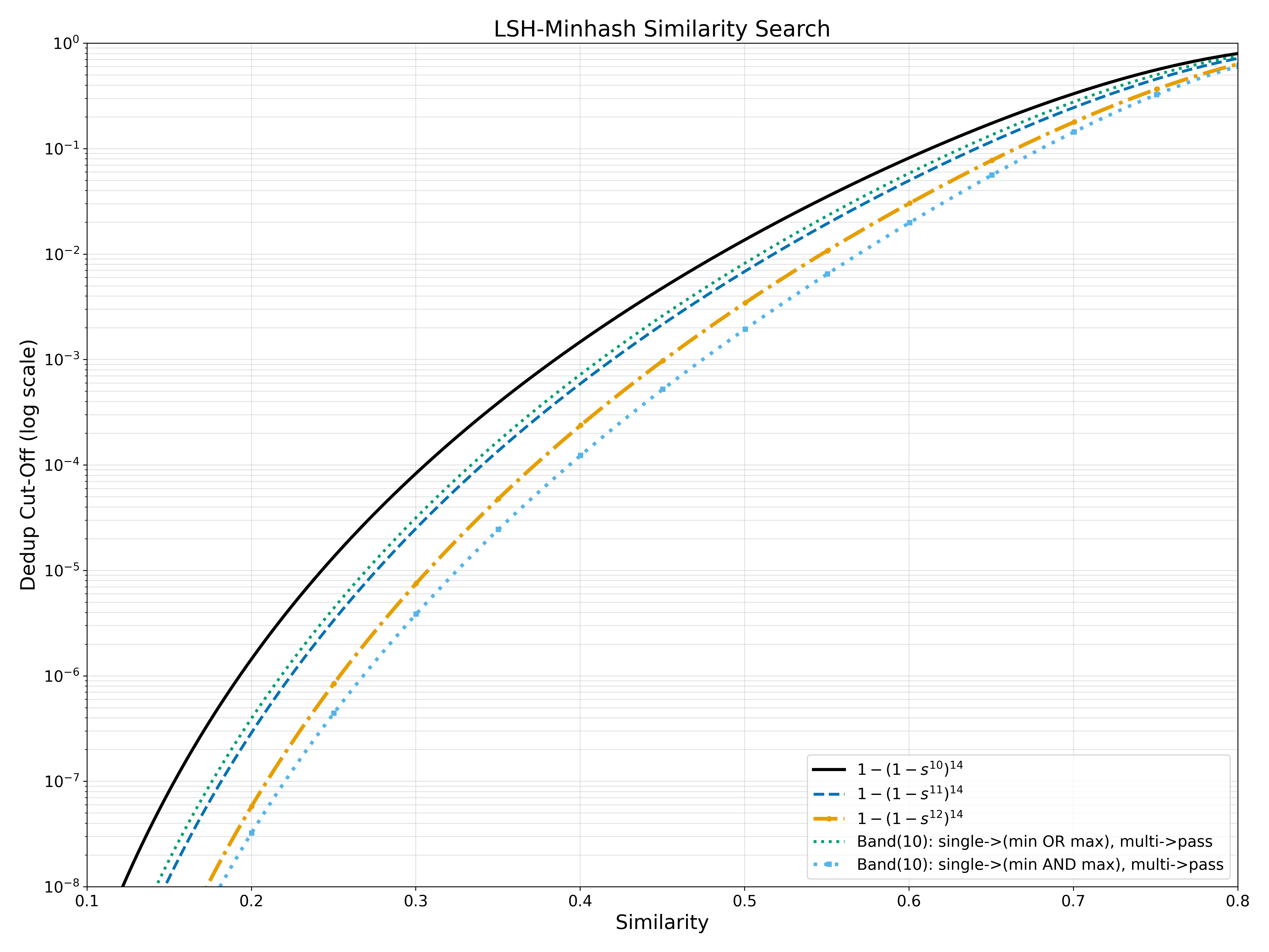 Query probability log