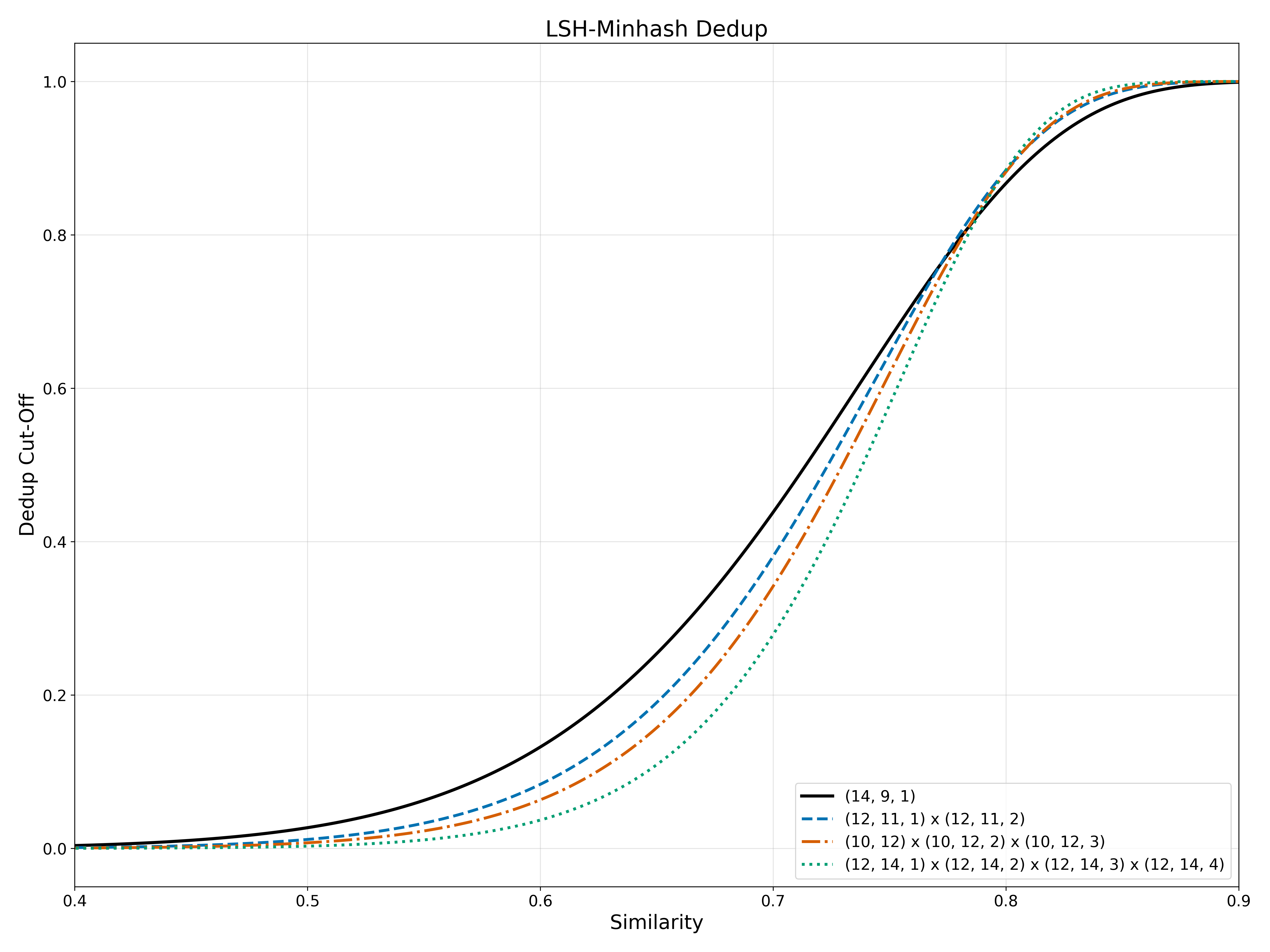 Multi-seed match probability (linear)